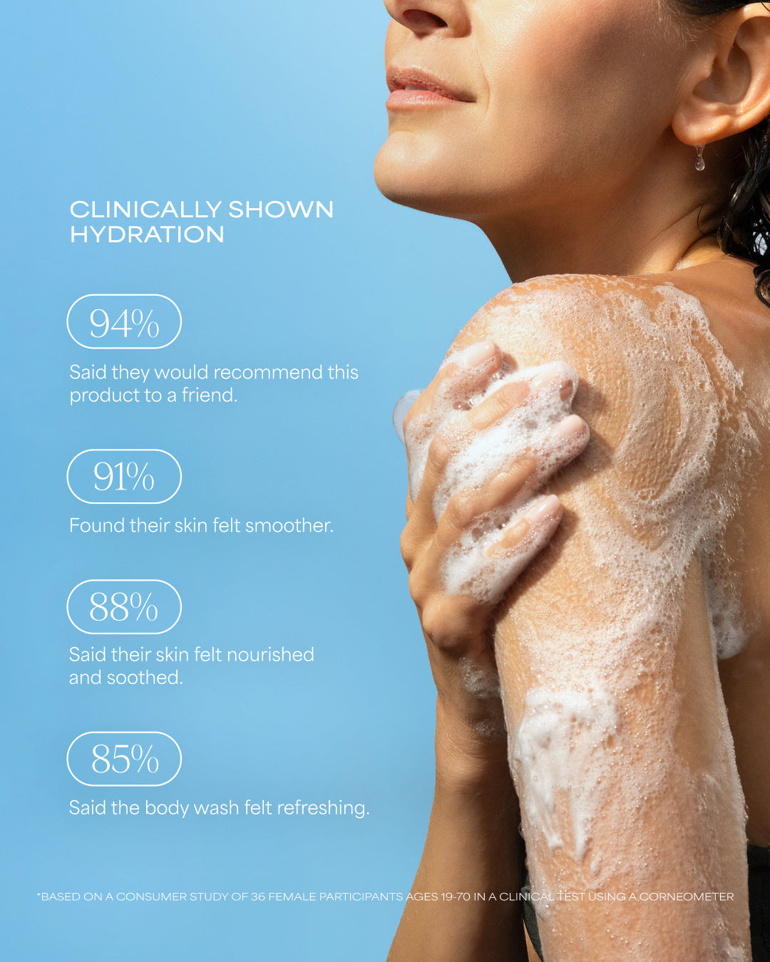 Woman applying soap to her shoulder with clinical hydration statistics on a blue background for Raw Sugar Body Wash designed to help gently cleanse and hydrate skin with clean ingredients.